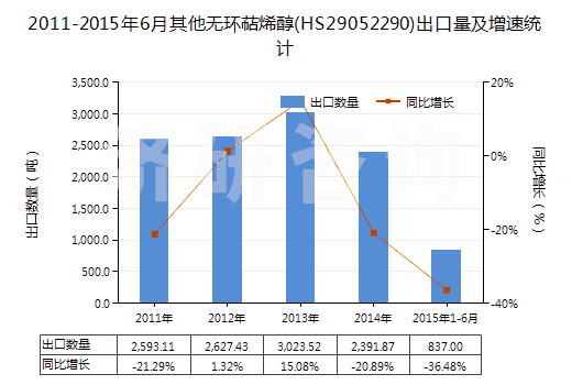 2011-2015年6月其他無環(huán)萜烯醇(HS29052290)出口量及增速統(tǒng)計(jì) 2011-2015年6月其他無環(huán)萜烯醇(HS29052290)出口量及增速統(tǒng)計(jì)